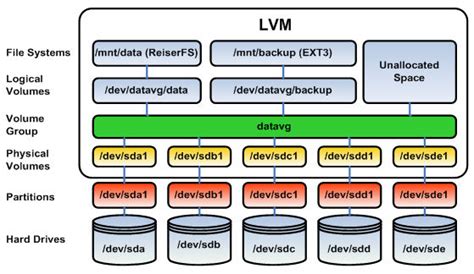 LVM Meaning .